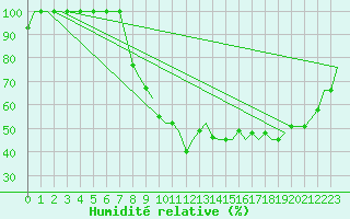 Courbe de l'humidit relative pour Ljungbyhed