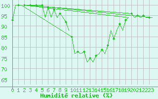 Courbe de l'humidit relative pour Kecskemet