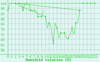 Courbe de l'humidit relative pour Friedrichshafen