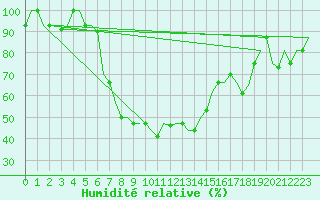 Courbe de l'humidit relative pour Gaziantep