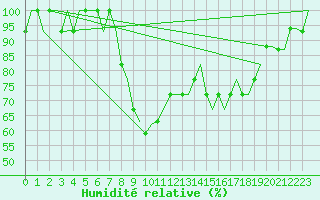 Courbe de l'humidit relative pour Stockholm/Skavsta