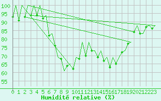 Courbe de l'humidit relative pour Reus (Esp)