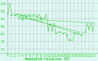Courbe de l'humidit relative pour Lodz