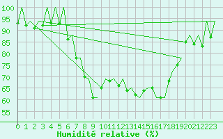 Courbe de l'humidit relative pour Reus (Esp)