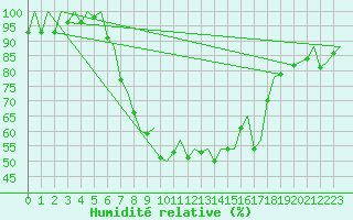 Courbe de l'humidit relative pour Gerona (Esp)