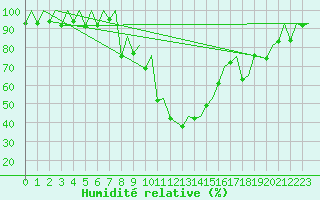 Courbe de l'humidit relative pour Gerona (Esp)