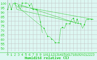 Courbe de l'humidit relative pour Cagliari / Elmas