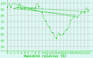 Courbe de l'humidit relative pour Madrid / Barajas (Esp)