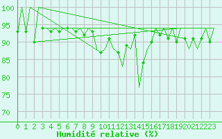 Courbe de l'humidit relative pour Payerne (Sw)