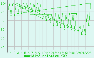 Courbe de l'humidit relative pour London / Heathrow (UK)