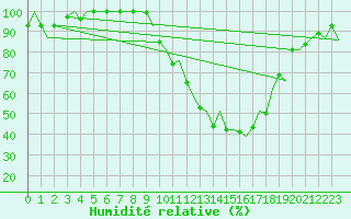 Courbe de l'humidit relative pour Burgos (Esp)