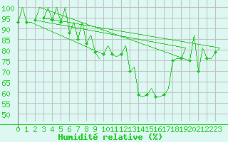 Courbe de l'humidit relative pour Genve (Sw)