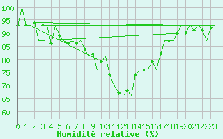 Courbe de l'humidit relative pour Visby Flygplats