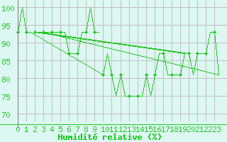 Courbe de l'humidit relative pour Friedrichshafen