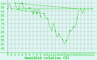 Courbe de l'humidit relative pour Valladolid / Villanubla