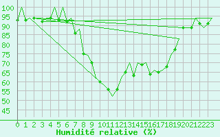 Courbe de l'humidit relative pour Bilbao (Esp)