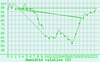 Courbe de l'humidit relative pour Bilbao (Esp)