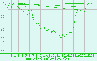 Courbe de l'humidit relative pour Kraljevo