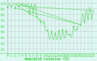 Courbe de l'humidit relative pour Lugano (Sw)