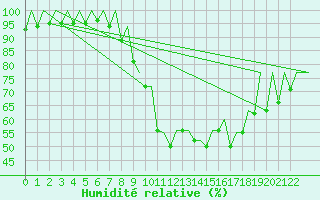 Courbe de l'humidit relative pour Porto / Pedras Rubras