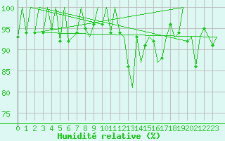 Courbe de l'humidit relative pour Samedam-Flugplatz