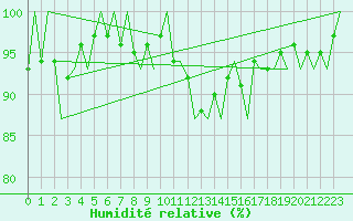 Courbe de l'humidit relative pour Zurich-Kloten