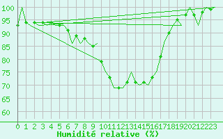 Courbe de l'humidit relative pour Eindhoven (PB)