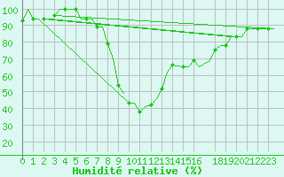 Courbe de l'humidit relative pour Alghero