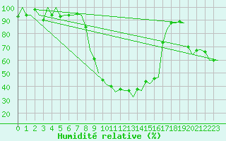 Courbe de l'humidit relative pour Reus (Esp)