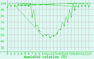 Courbe de l'humidit relative pour Gerona (Esp)