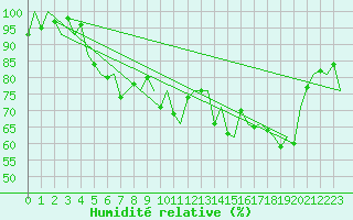 Courbe de l'humidit relative pour Le Goeree
