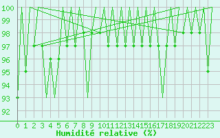 Courbe de l'humidit relative pour Aberdeen (UK)