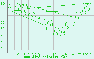 Courbe de l'humidit relative pour London / Heathrow (UK)