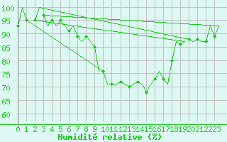 Courbe de l'humidit relative pour Tiree