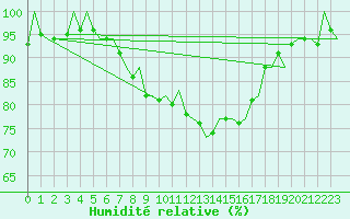 Courbe de l'humidit relative pour Dublin (Ir)