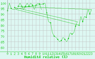 Courbe de l'humidit relative pour London / Heathrow (UK)
