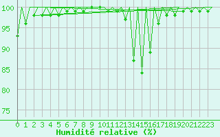 Courbe de l'humidit relative pour Zaragoza / Aeropuerto