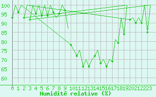 Courbe de l'humidit relative pour Leon / Virgen Del Camino