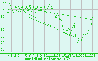 Courbe de l'humidit relative pour Donna Nook