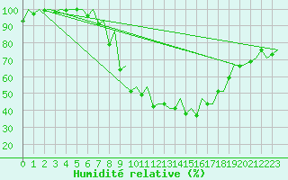 Courbe de l'humidit relative pour Pamplona (Esp)