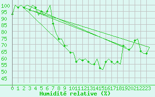 Courbe de l'humidit relative pour Hemavan