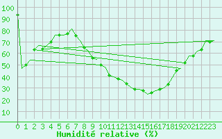 Courbe de l'humidit relative pour Salamanca / Matacan