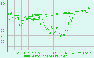Courbe de l'humidit relative pour Emmen