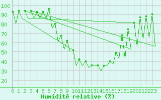 Courbe de l'humidit relative pour Bucuresti / Imh