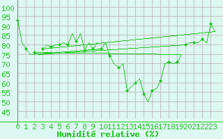 Courbe de l'humidit relative pour Torino / Caselle