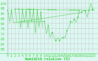 Courbe de l'humidit relative pour Nis