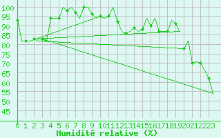 Courbe de l'humidit relative pour Le Goeree