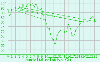 Courbe de l'humidit relative pour Samedam-Flugplatz