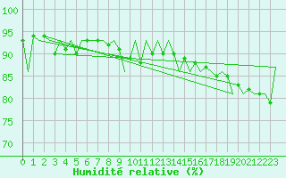 Courbe de l'humidit relative pour Hasvik