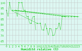 Courbe de l'humidit relative pour Humberside